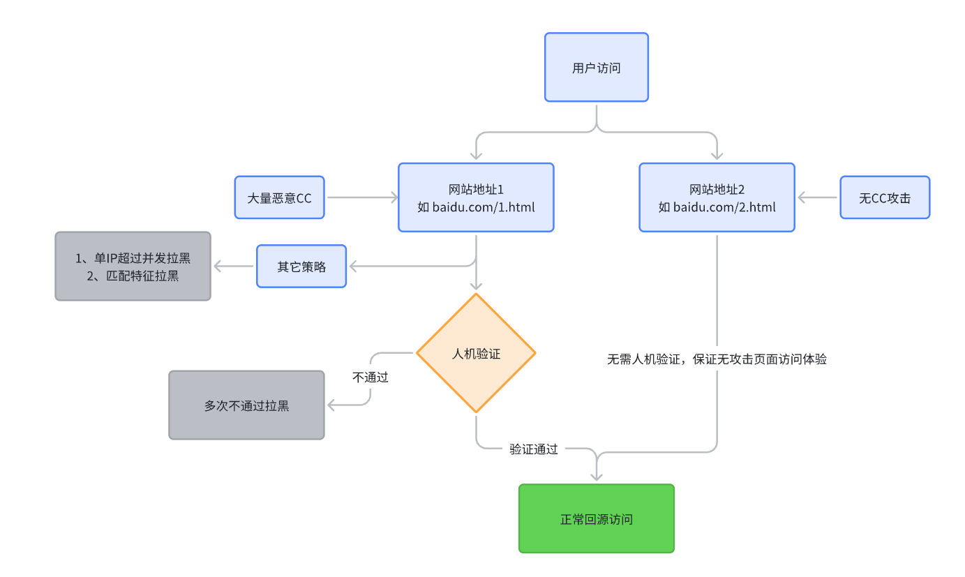 智慧云CDN的URL级CC防御流程示意图