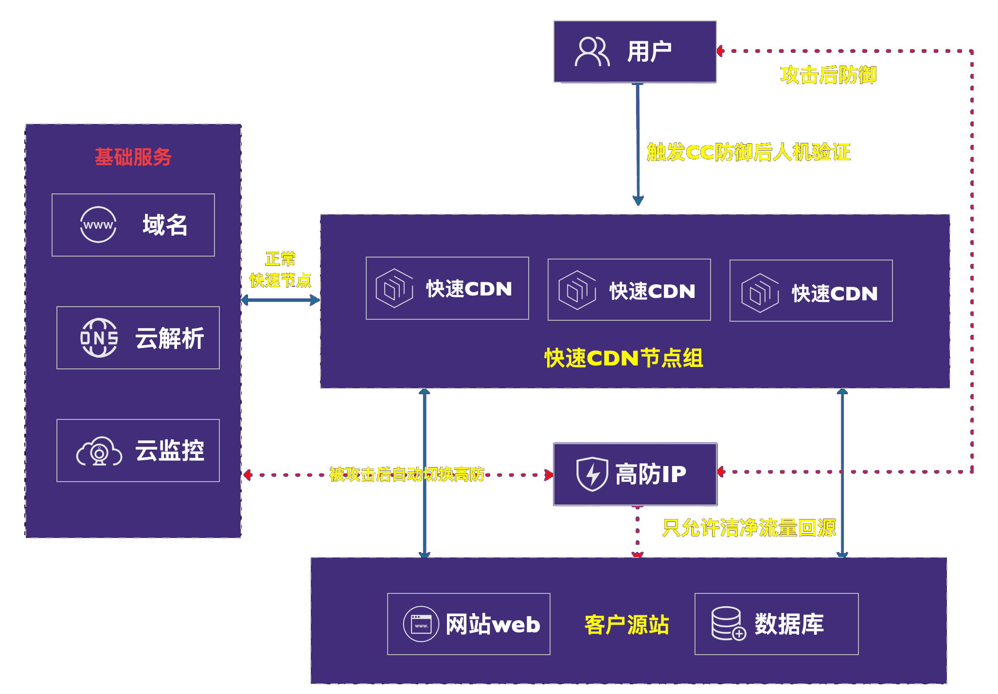 智慧云CDN多层协同防御架构原理图